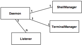 Runtime instances: Daemon, 1 ShellManager, 1 TerminalManager, n Listeners